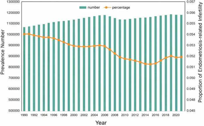 Prevalent cases of endometriosis-related infertility and its proportion among endometriosis cases from 1990 to 2021.