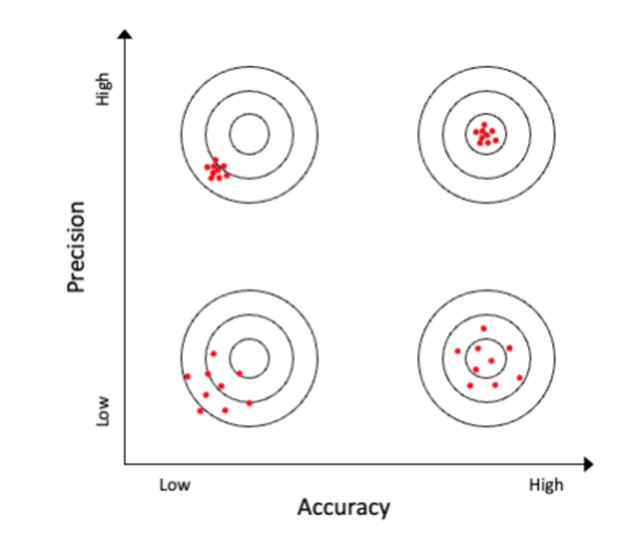 Precision versus accuracy