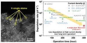[Figure 2] Atomic dispersion of iridium single atoms and comparison of long-term operational stability.