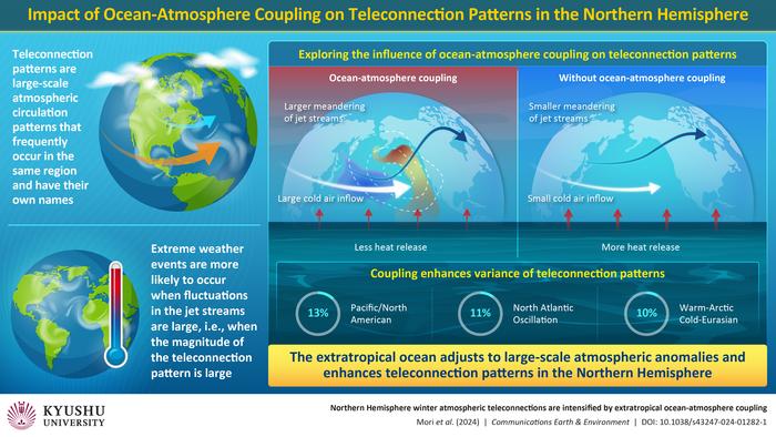 The impact of ocean-atmosphere coupling on teleconnection patterns in the Northern Hemisphere.