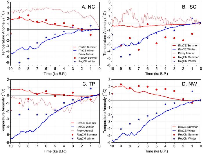 Seasonal temperature evolution and its contribution to the Holocene temperature conundrum over China