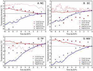 Seasonal temperature evolution and its contribution to the Holocene temperature conundrum over China