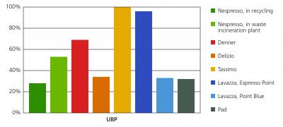 Ecobalance Evaluation Graph (1 of 2)