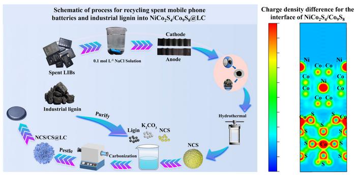 Synergistic conversion of spent mobile phone batteries and industrial lignin into the NiCo2S4/Co9S8@LC composite with enhanced sodium storage performance
