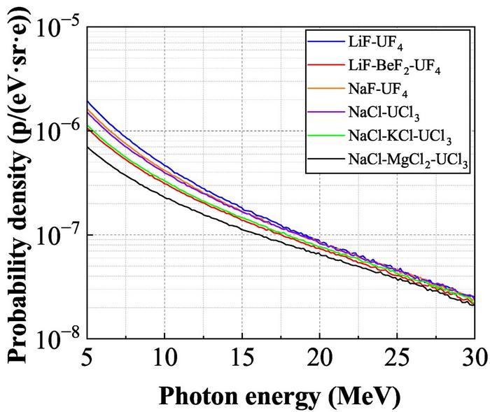 Bremsstrahlung photon energy spectra produced by 40 MeV electrons in different molten salts.