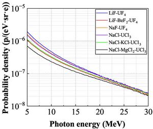 Bremsstrahlung photon energy spectra produced by 40 MeV electrons in different molten salts.