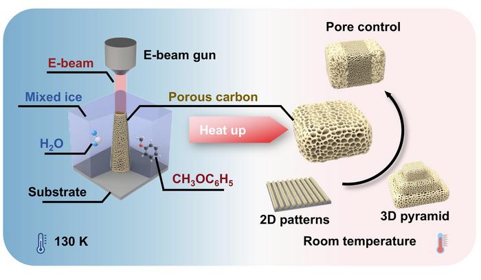 A nanoporous carbon fabrication strategy enabled by Mix-ice lithography