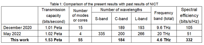 Present Results