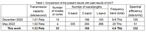 Present Results