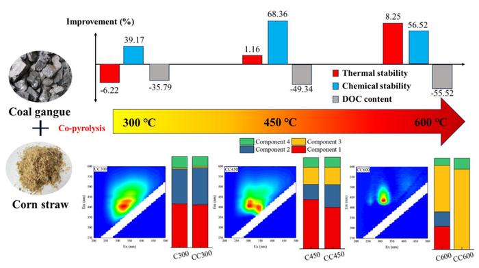 Effect of low-carbon coal gangue on the stability and dissolved organic matter characteristics of co-pyrolysis biochar: insights on pyrolysis temperatures and minerals