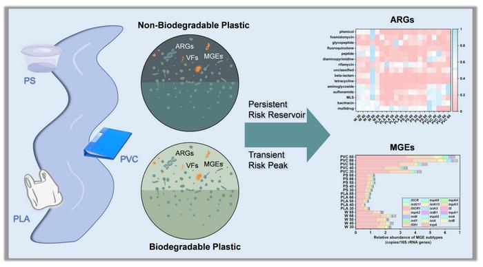 Biodegradable and non-biodegradable plastics foster unique regimes of antibiotic resistance and virulence factors in aquatic plastispheres