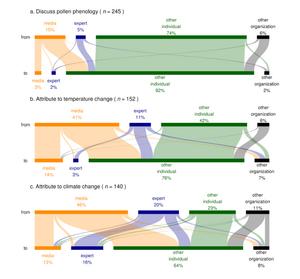 Pollen and political ideology: Information flow