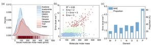 Figure 3：Model error analysis across solute–solvent systems and molecular scaffolds