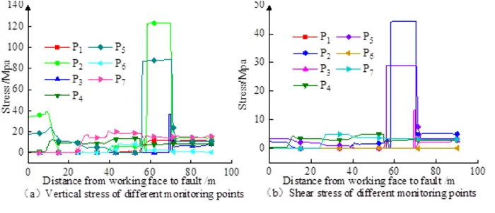 Fig. 2 Variation curve of positive stress and shearing stress of fault plane