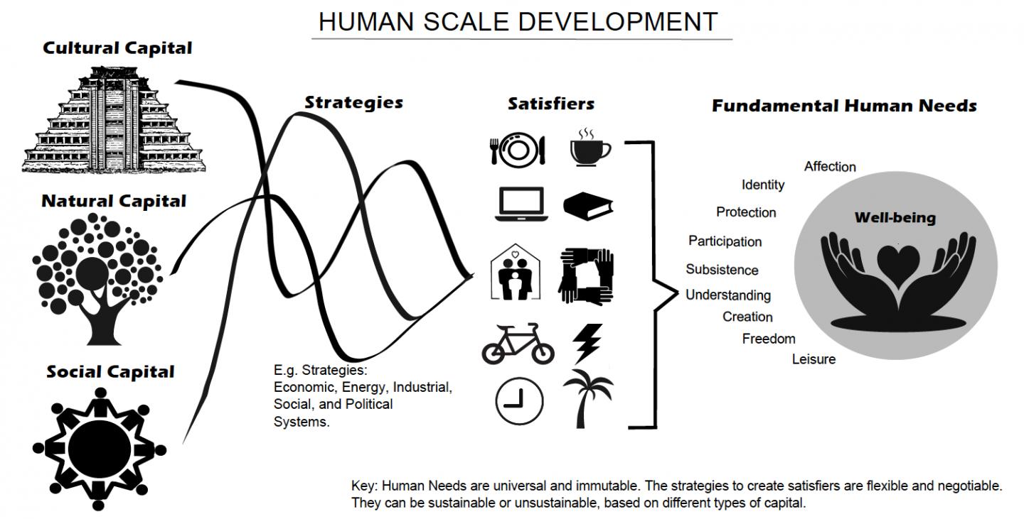 Meeting Fundamental Human Needs Key to Cutting Carbon