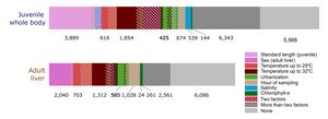 Genes linked to different factors