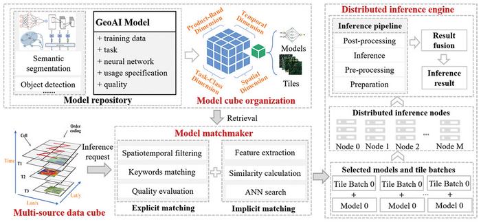 Overview of an AI Cube framework