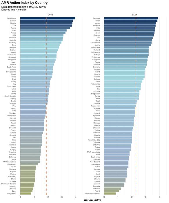 Levels of action on antibiotic resistance in 73 countries