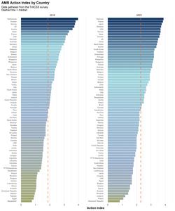 Levels of action on antibiotic resistance in 73 countries