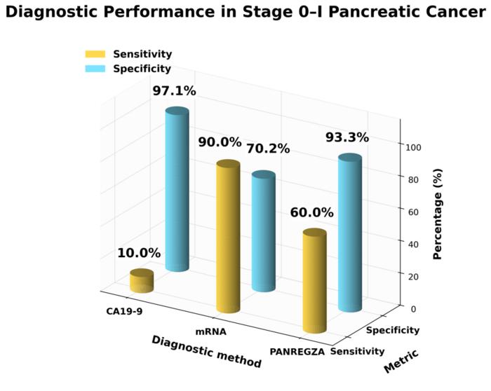 Figure1. Diagnostic performance in stage 0-Ⅰ pancreatic cancer