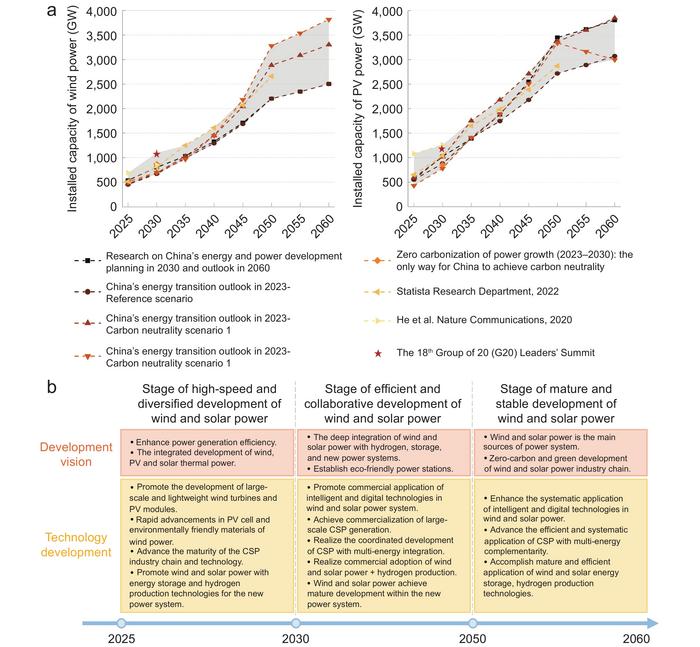 Future roadmap for wind and solar power in China.