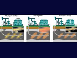 Cyclic carbon dioxide injection