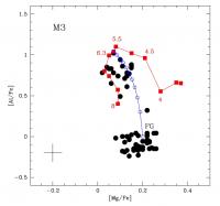 Graph of the Results Showing the Relative Abundances of Al And Mg Relative to Iron for the Evolved S
