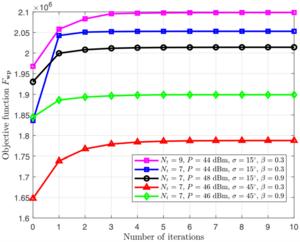 Fig. 2. Convergence trajectories of Algorithm 1 versus the number of iterations for different system setup parameters.