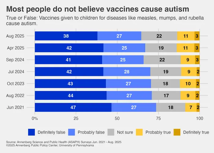 Most people do not believe vaccines cause autism