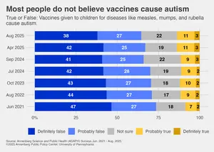 Most people do not believe vaccines cause autism