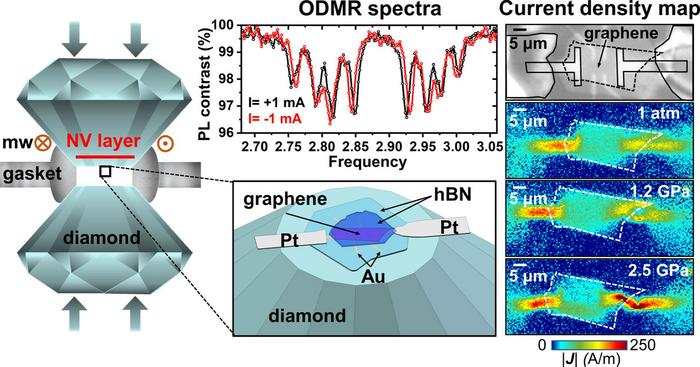 High Spatial Resolution 2D Imaging of Current Density and Pressure for Graphene Devices under High Pressure Using Nitrogen-Vacancy Centers in Diamond