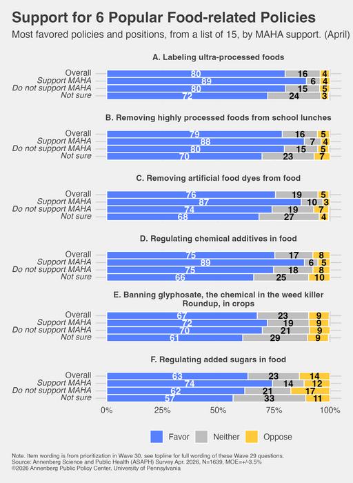 Support for six popular food related policies