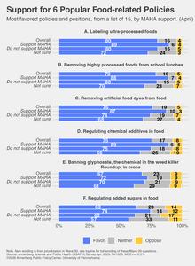 Support for six popular food related policies