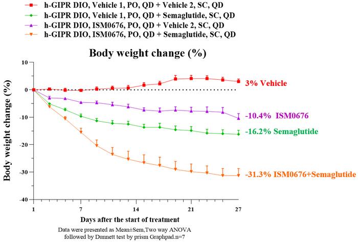 Efficacy of Insilico’s ISM0676 demonstrated in mice model