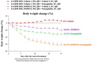 Efficacy of Insilico’s ISM0676 demonstrated in mice model
