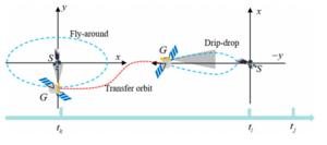 Fig. 3. Schematic diagram of combined observations based on proximity operation model.