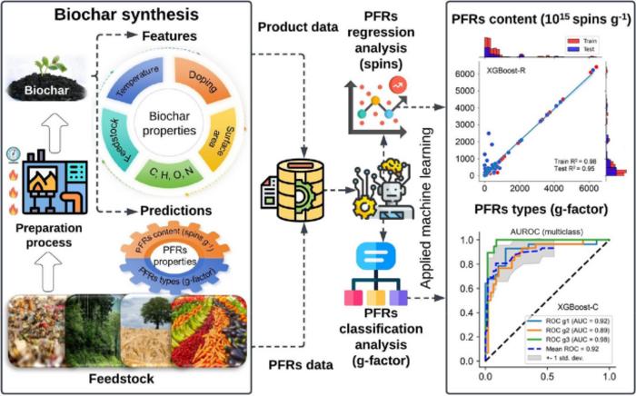 Machine learning for persistent free radicals in biochar: dual prediction of contents and types using regression and classification models