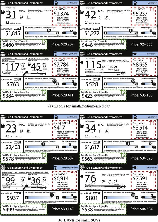 Labels on Total Cost of Ownership on Hybrid, Electric, Gasoline Vehicles