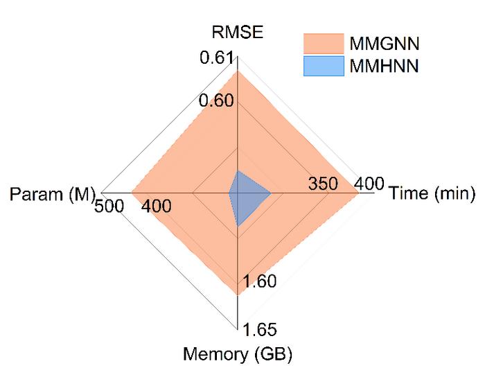 Figure 4：Analysis of model resource consumption.
