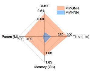 Figure 4：Analysis of model resource consumption.