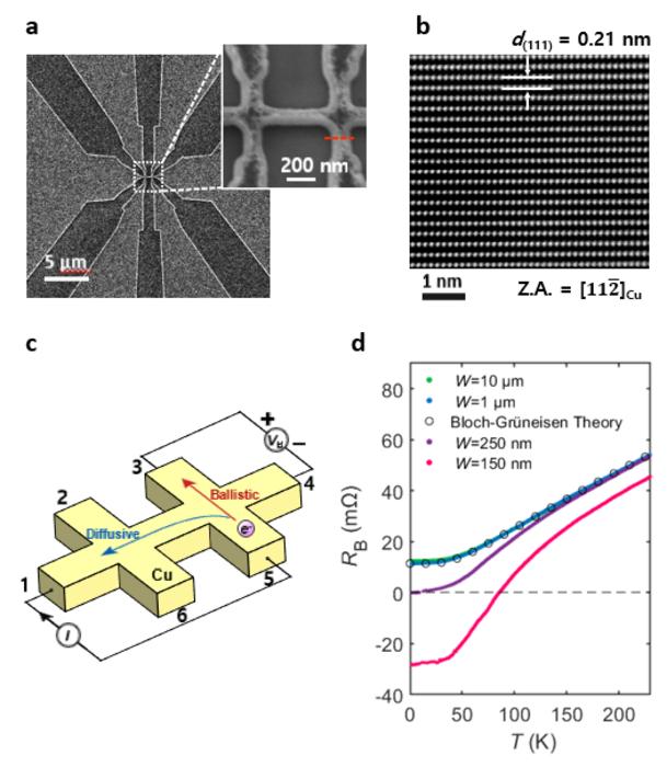 Ballistic transport in single-crystalline Cu(111) thin films