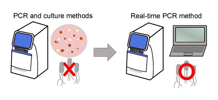 More accurate detection method