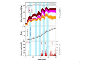 Fig.3: Cyclic deformation experiments on olivine samples at pressures of ~2.3 GPa and a temperature of 880 deg.C
