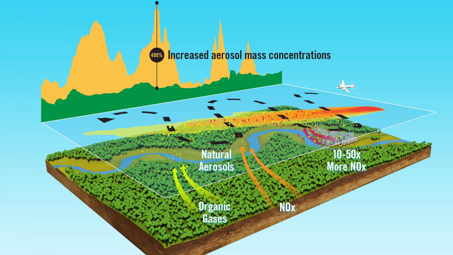 Pollution and Aerosols