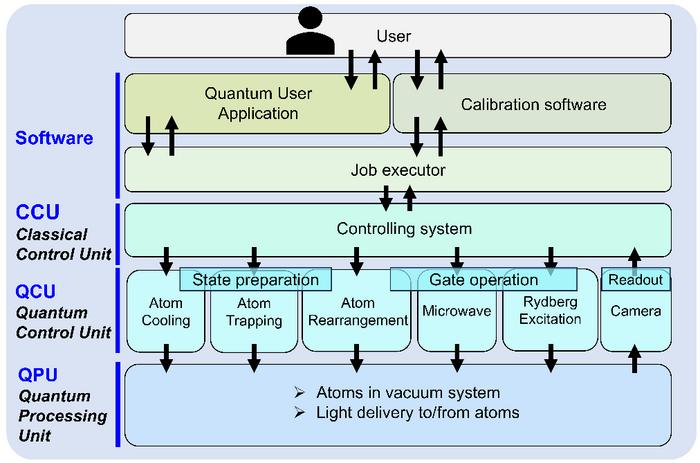 Fig. 2. Layer structure of the full-stack neutral-atom quantum computer ”Shunkai”.