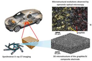 Multiscale multimodal operando imaging revealing the microstructural evolutions of graphite/micro-Si composite electrodes