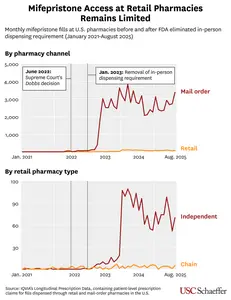 Mifepristone Access at Retail Pharmacies Remains Limited