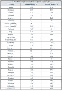 Percentage Adult Obesity Rates in Europe