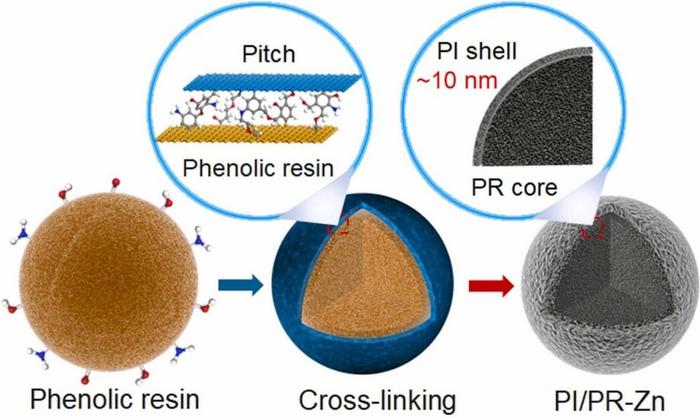 Interfacial Cross-Linking of Phenolic Resin and Pitch for Enhanced Sodium Storage in HC Anodes.