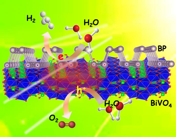 Fig.2 Photocatalytic Overall Pure-Water Splitting